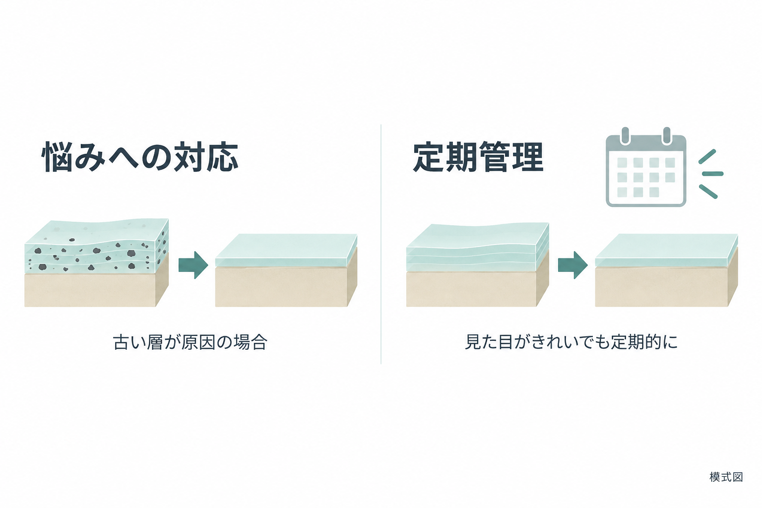 今ある汚れへの対応と、きれいでも行う計画的なリセットを分けた図