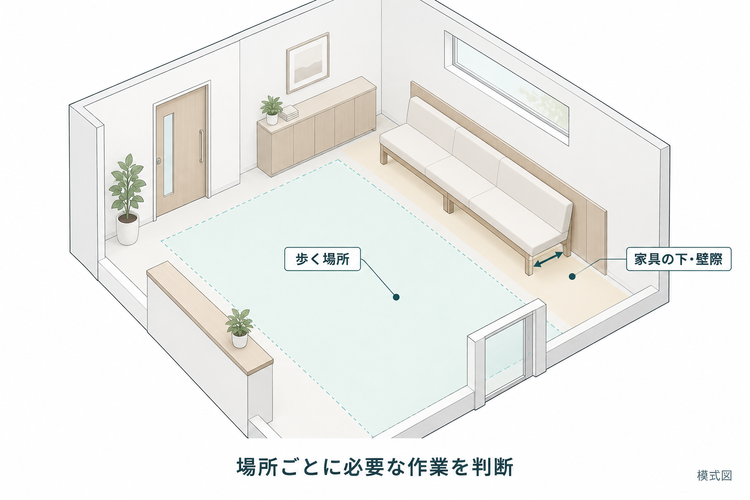 歩く場所と家具の下・壁際に分け、必要な作業を判断する模式図